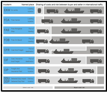 Freight Incoterms Chart